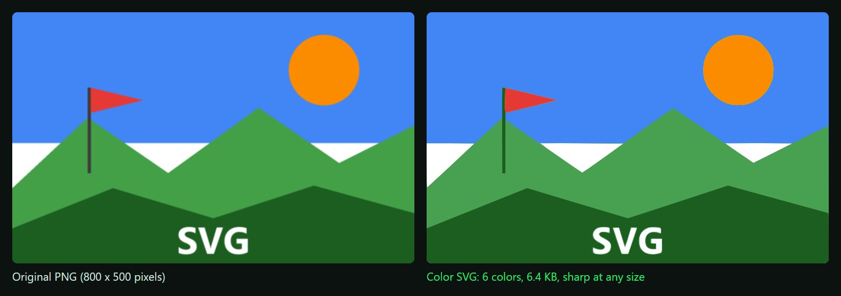 A colorful illustration and its color SVG made by Image2SVG: six colors, 6.4 KB, sharp at any size